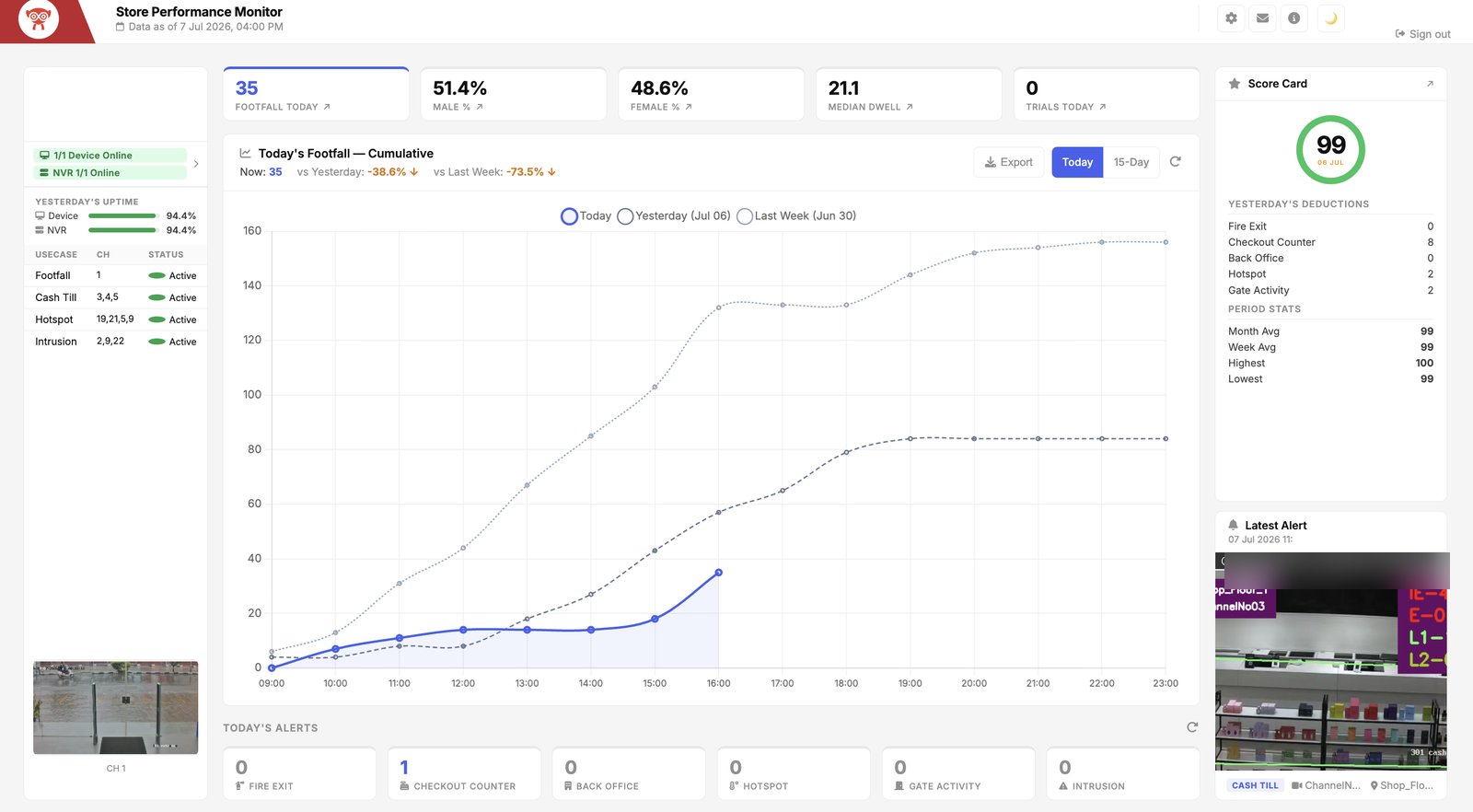 Store performance dashboard with daily score card
